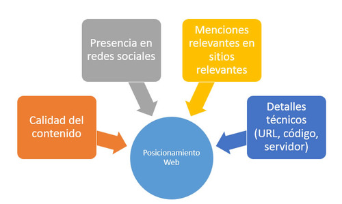 Posicionamiento Web