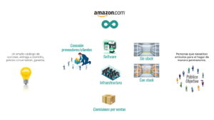 Modelo de Negocio de Amazon