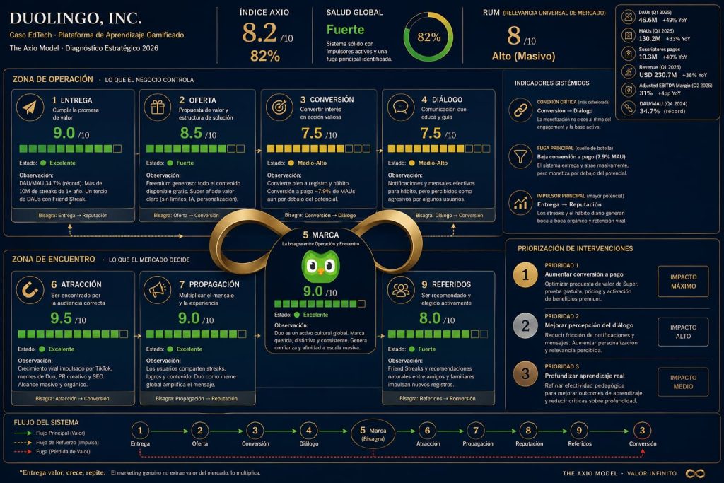 Axio Board - Diagnóstico Marketing Duoling