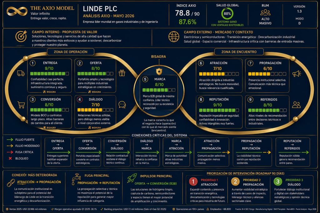 Axio Board - Diagnóstico Marketing Linde