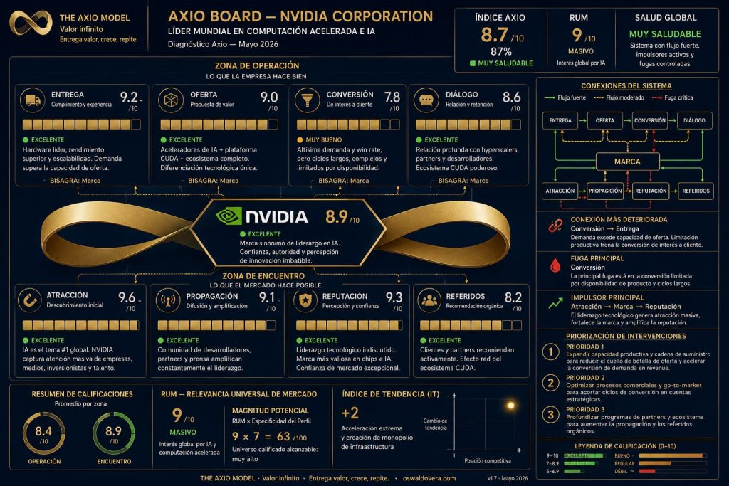 Axio board - Diagnóstico Marketing NVIDIA