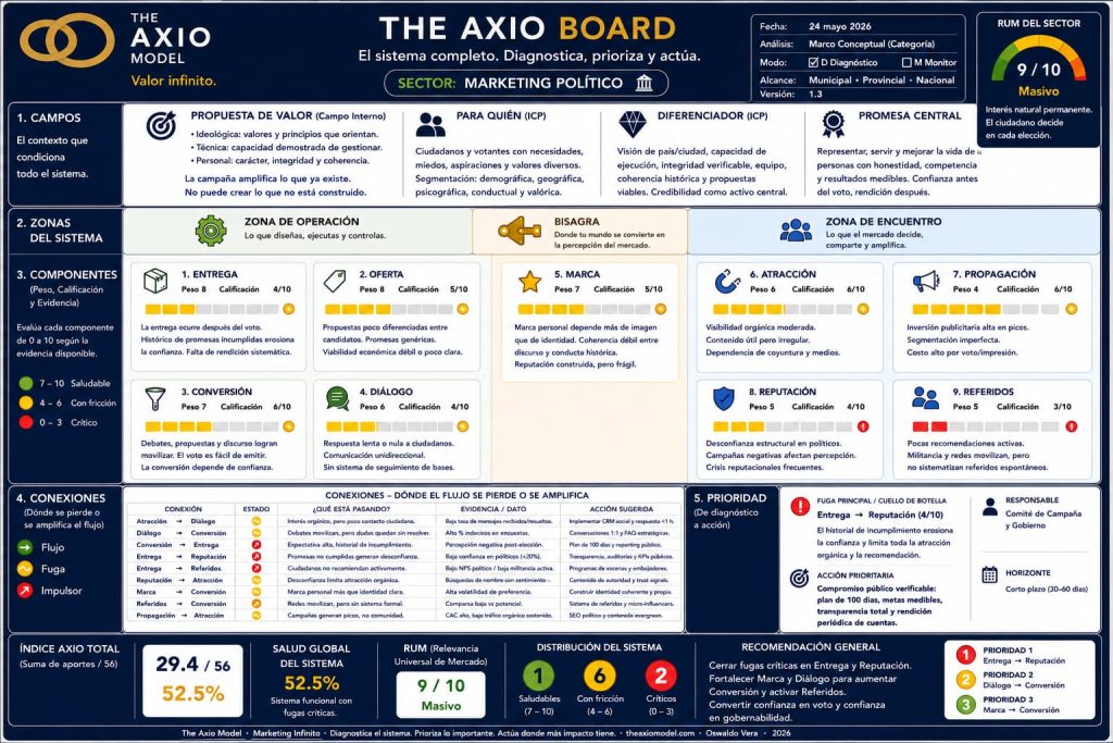 Axio board - Diagnóstico Marketing Político