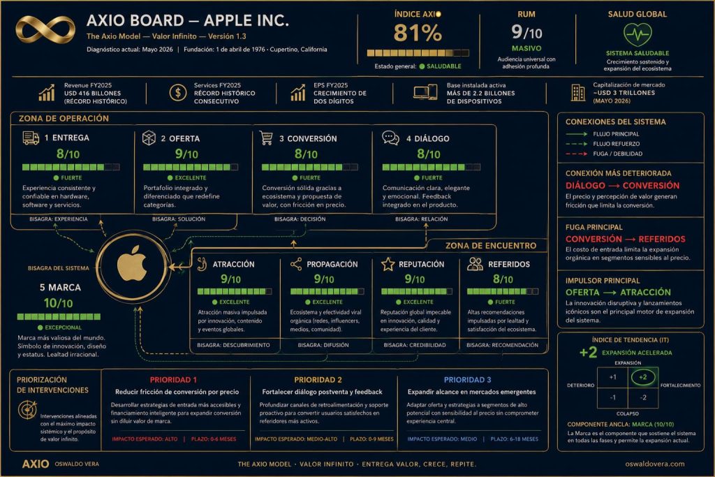 Axio Board - Diagnóstico Marketing Apple