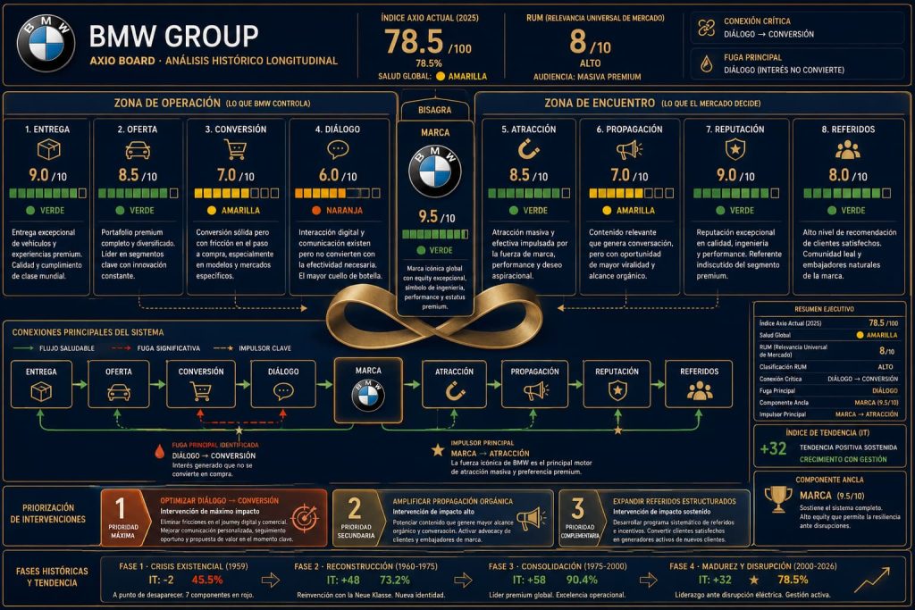Axio Board - Diagnóstico Marketing BMW