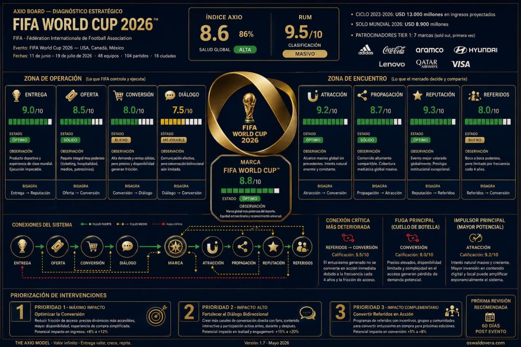 Axio Board - Diagnóstico Marketing FIFA World Cup
