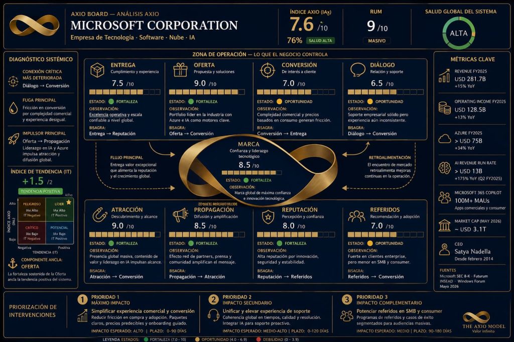 Axio Board - Diagnóstico Marketing Microsoft