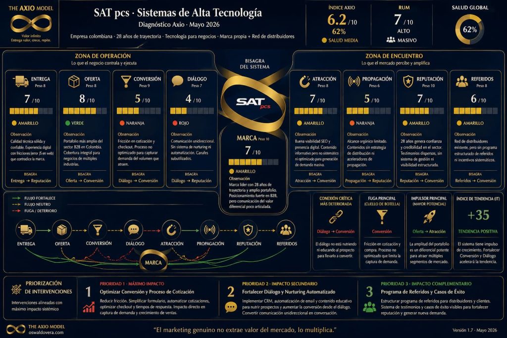 Axio Board - Diagnóstico Marketing SAT PCS