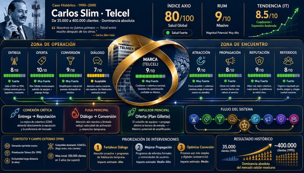 Axio Board - Diagnóstico Marketing Telcel Carlos Slim