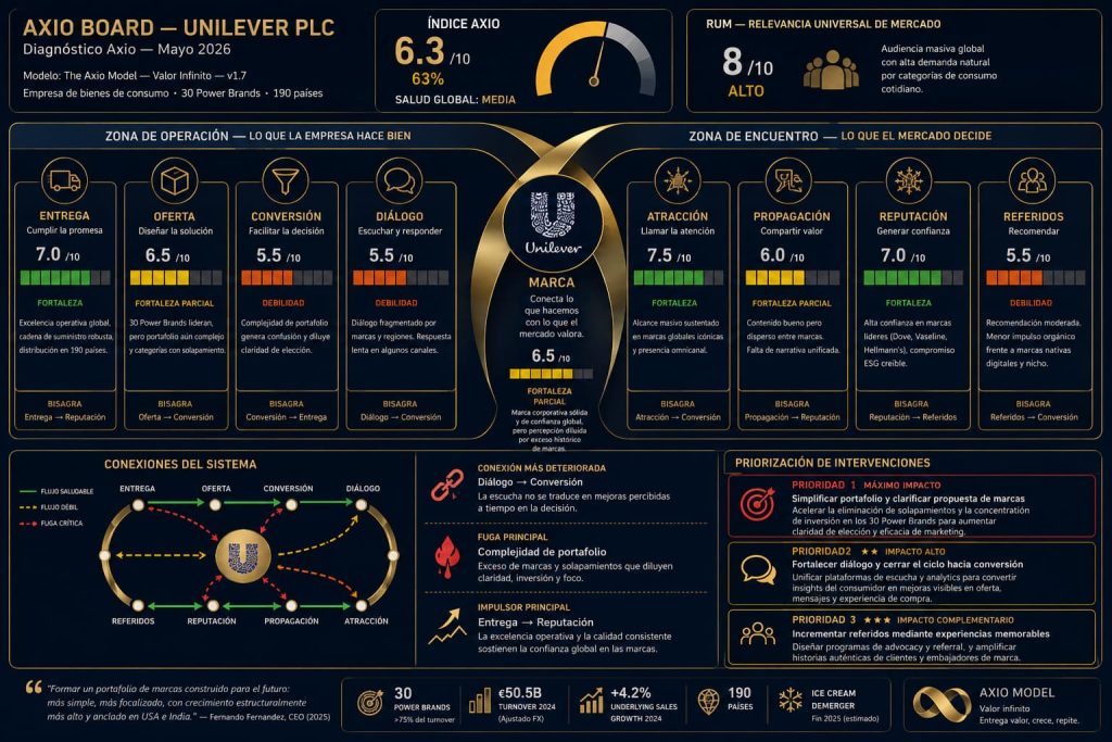 Axio Board - Diagnóstico Marketing Unilver