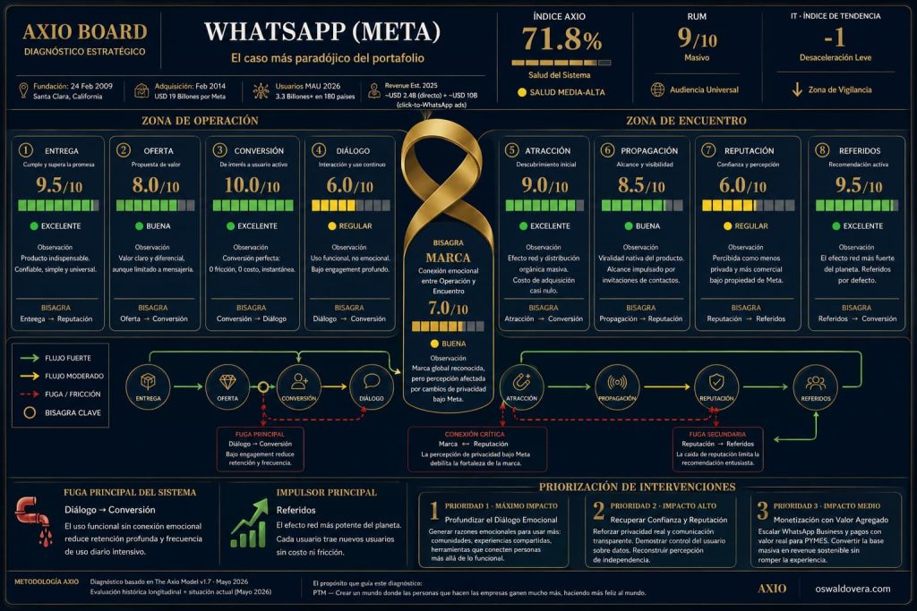 Axio Board - Diagnóstico Marketing WhatsApp