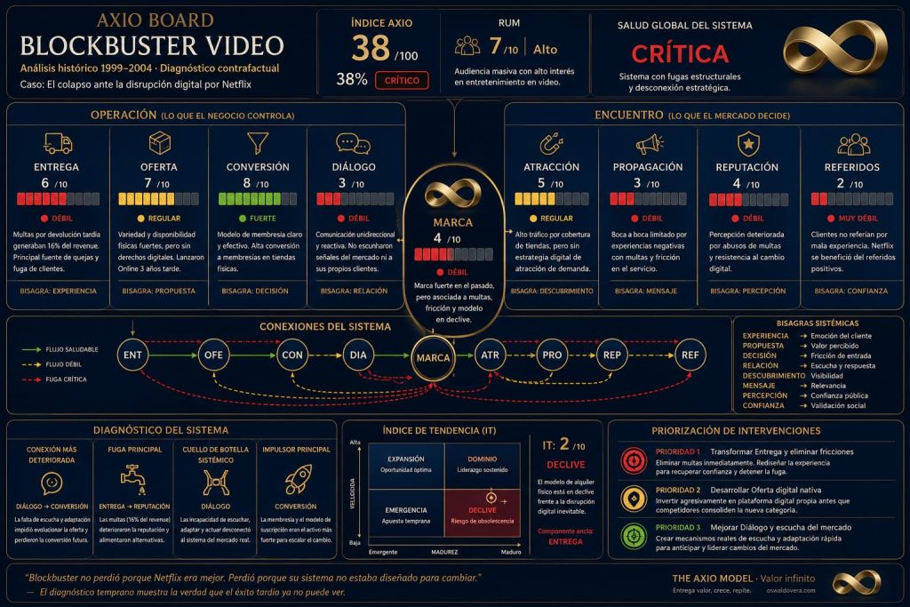 Axio Board - Diagnóstico post-mortem Marketing Blockbuster
