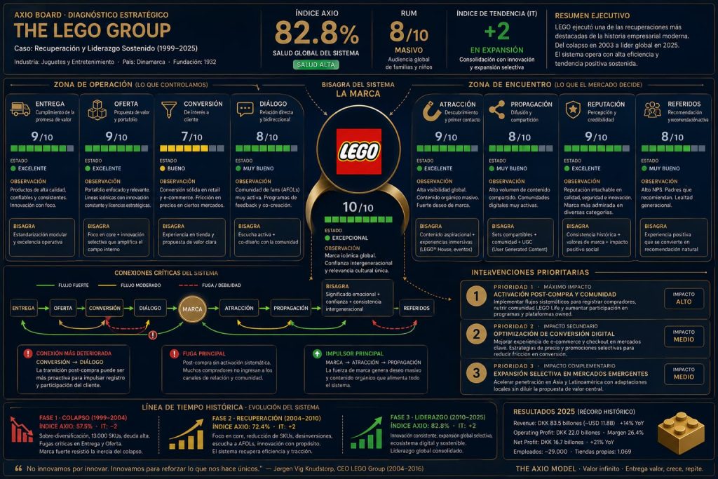 Axio board - Diagnóstico Marketing LEGO