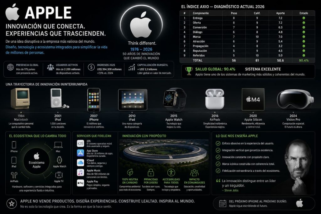 Diagnóstico Marketing Apple