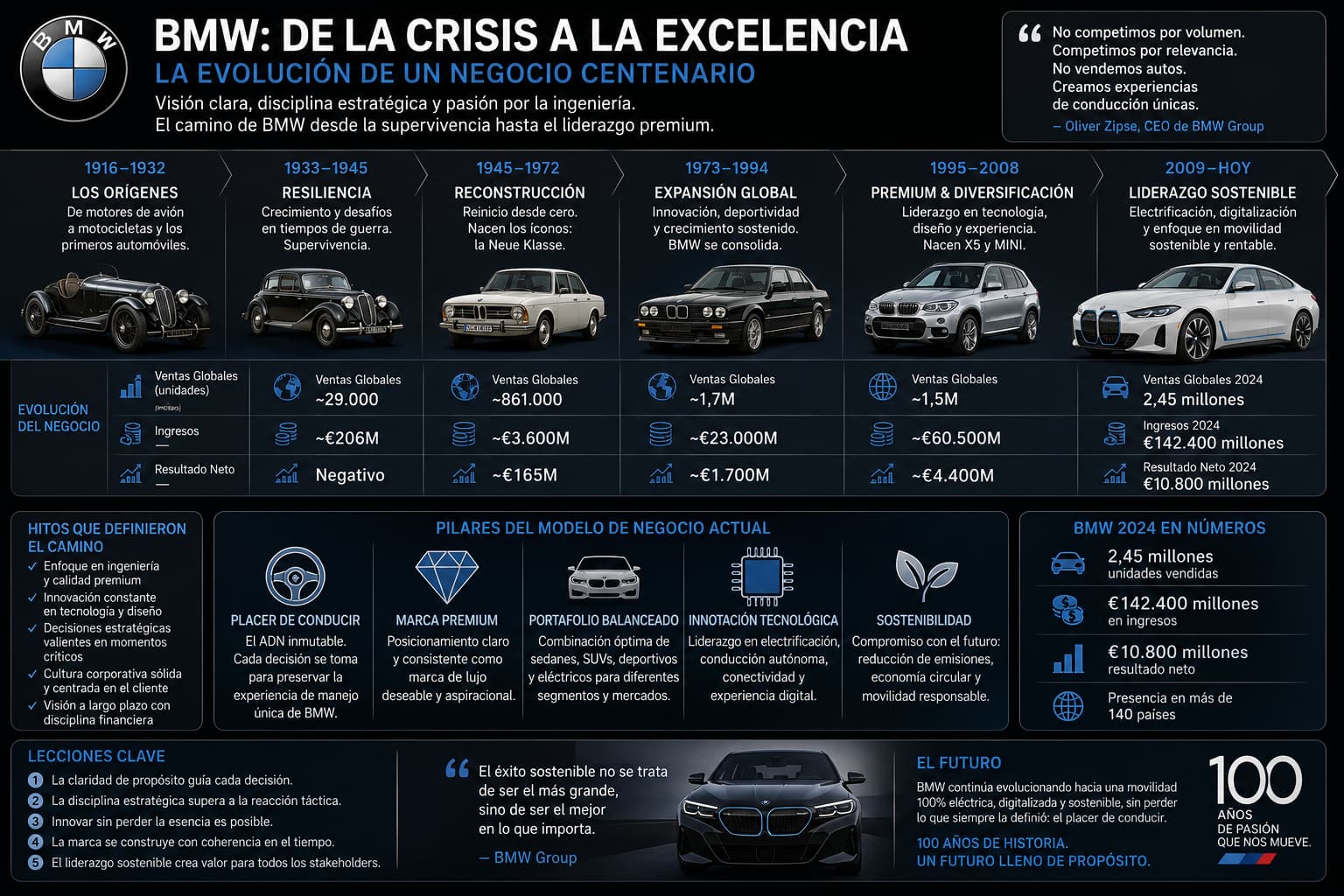 Diagnóstico Marketing BMW