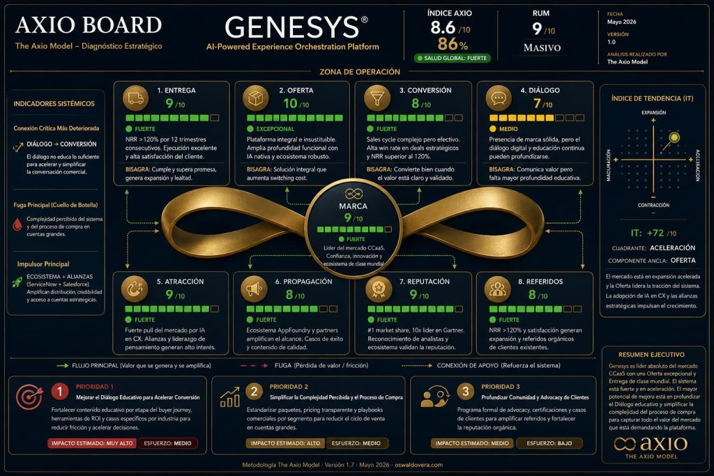 Diagnóstico Marketing Genesys