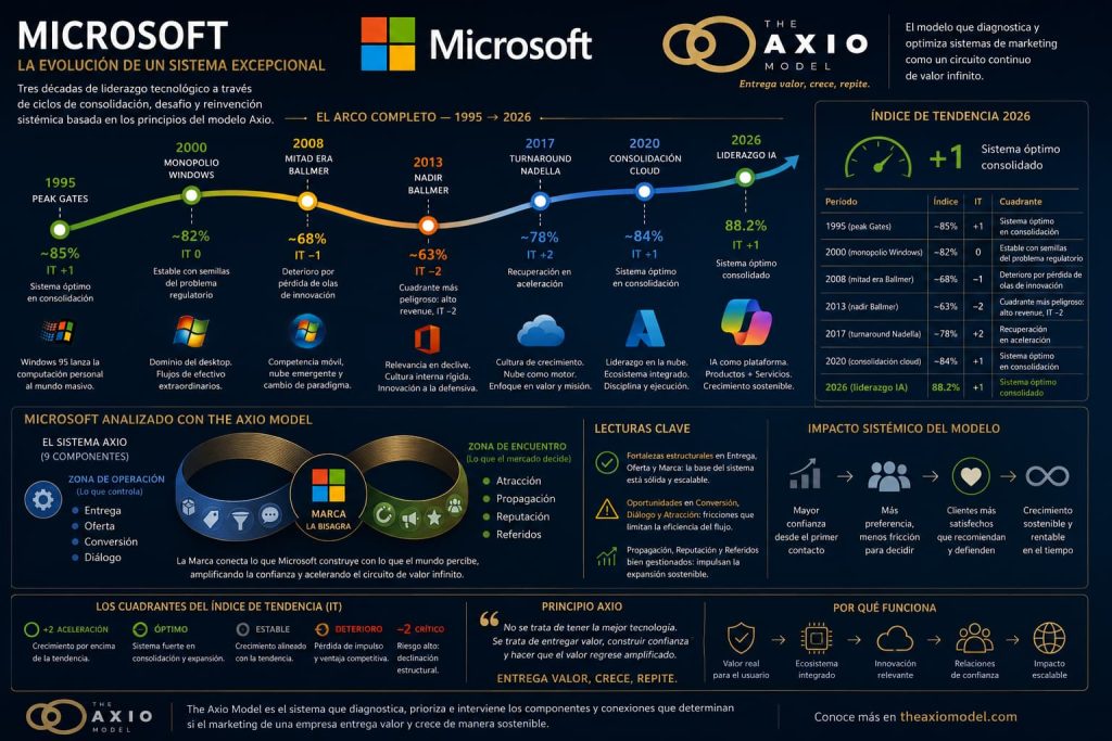 Diagnóstico Marketing Microsoft