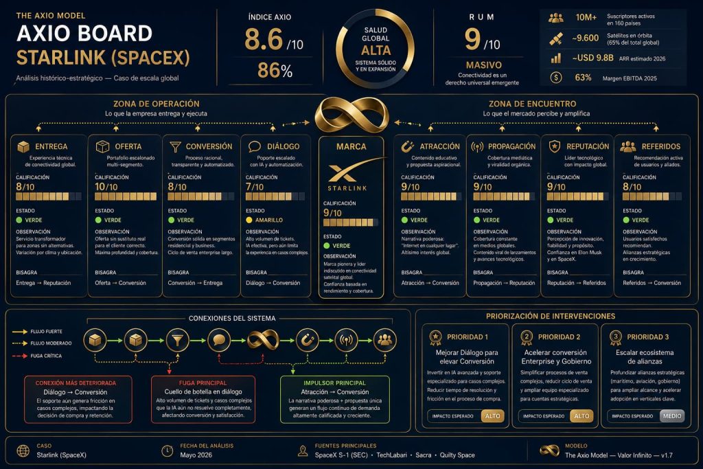 Diagnóstico Marketing Starlink SpaceX