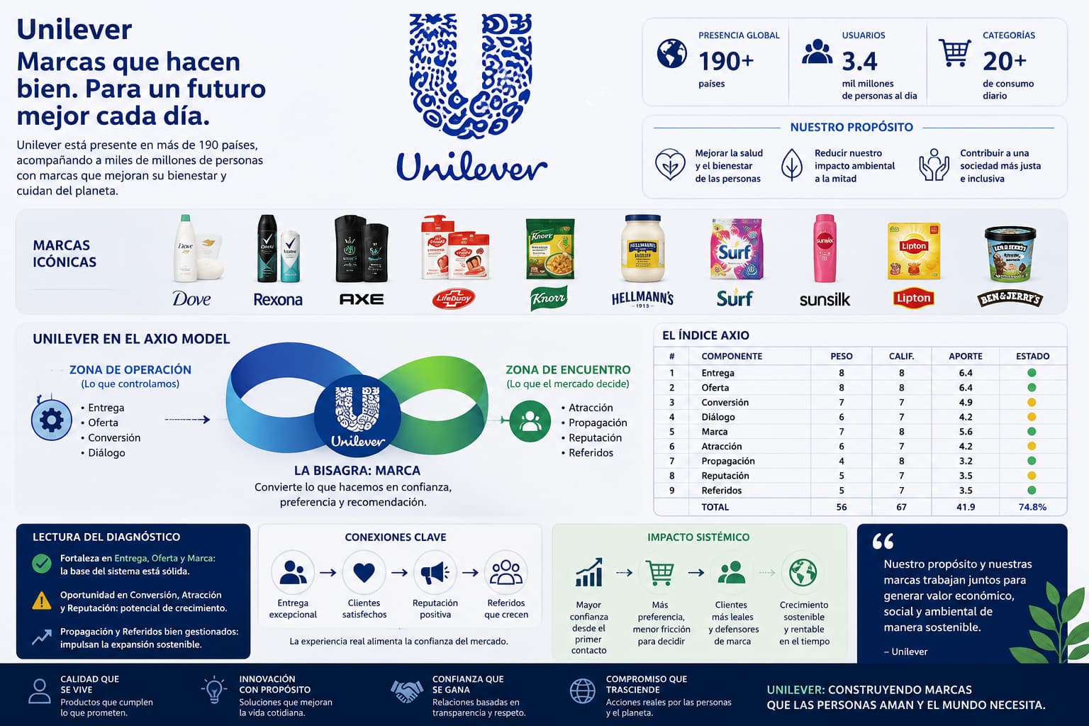 Diagnóstico Marketing Unilver