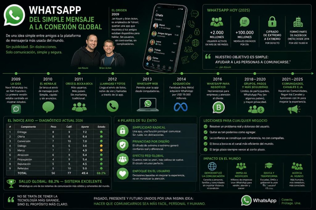 Diagnóstico Marketing WhatsApp