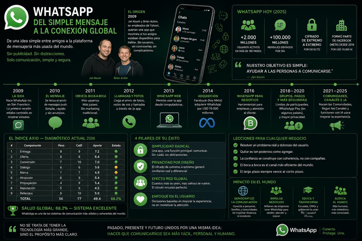 Diagnóstico Marketing WhatsApp
