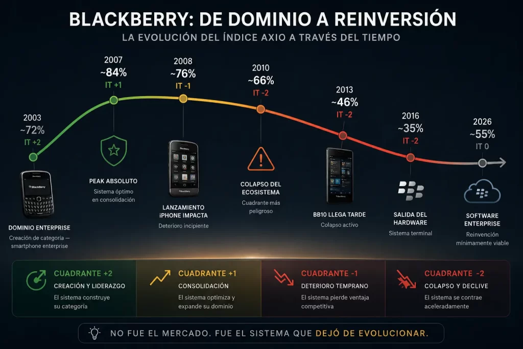 Diagnóstico Marketing post-mortem Blackberry