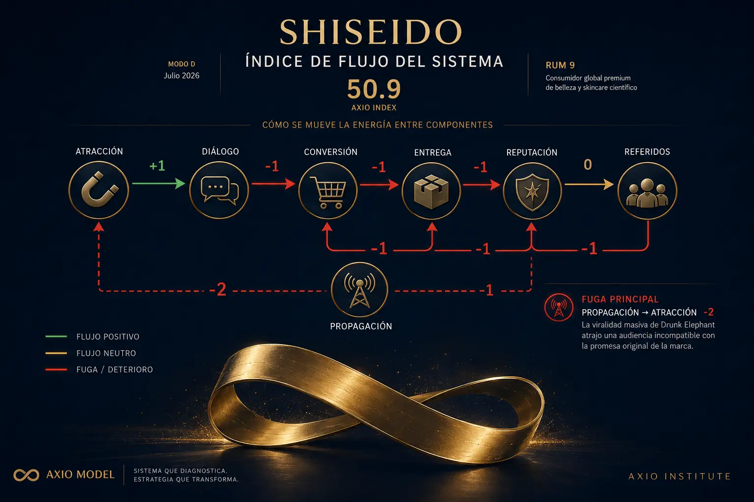 Diagnóstico Marketing Shiseido